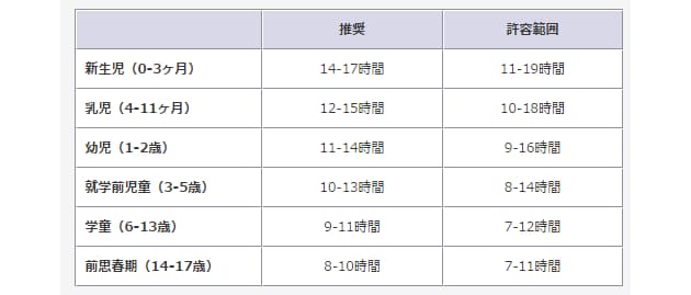望ましい睡眠時間はどのぐらい 添い寝の功罪 日本の子どもの睡眠は超短時間 Nikkei Style