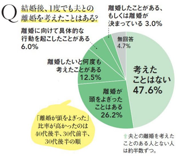 6割が 自分から別れ告げた 働く女性の離婚事情 Nikkei Style 6割が 自分から別れ告げた 働く女性の離婚事情 Nikkei Style