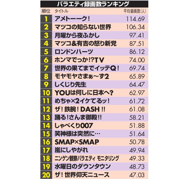 鉄壁の日曜 日テレ フジは苦戦 15年バラエティー Nikkei Style 鉄壁の日曜 日テレ フジは苦戦 15年バラエティー Nikkei Style