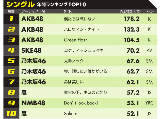 音楽市場に大きな変化 ヒットまで時間がかかる傾向に Nikkei Style