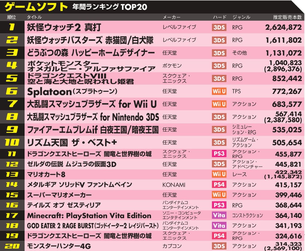 妖怪ウォッチ が上位を独占 15年ゲームランキング Nikkei Style 妖怪ウォッチ が上位を独占 15年ゲームランキング Nikkei Style