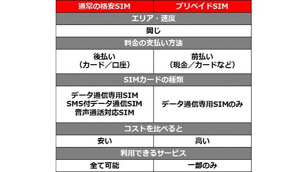 短期利用に最適 プリペイド格安simの選び方 Nikkei Style 短期利用に最適 プリペイド格安simの選び方 Nikkei Style