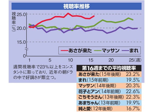 朝ドラ あさが来た ポジティブな脚本で心つかむ Nikkei Style 朝ドラ あさが来た ポジティブな脚本で心つかむ Nikkei Style