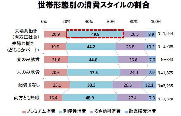 3年で大きく変わった 30 40代女性の消費意識 Nikkei Style