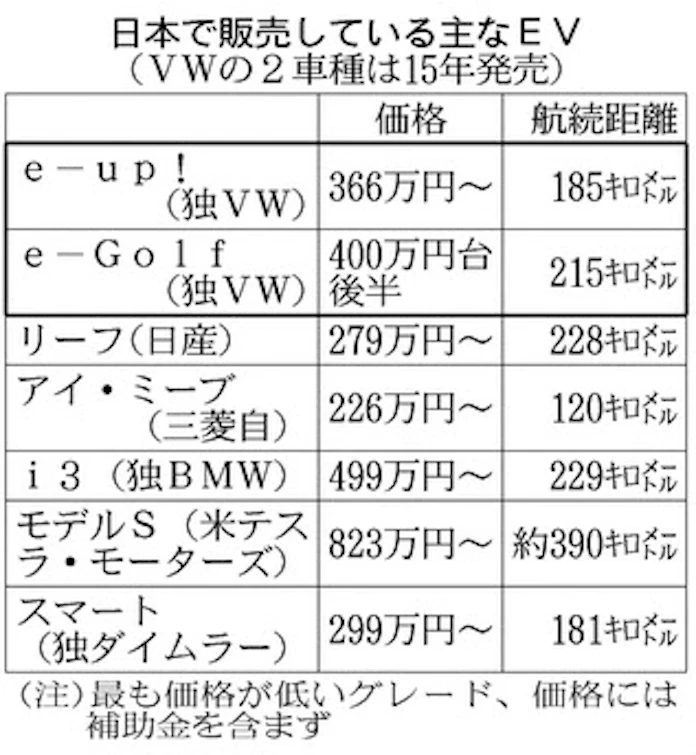 Vw Evに勝算あり 日本経済新聞 Vw Evに勝算あり 日本経済新聞