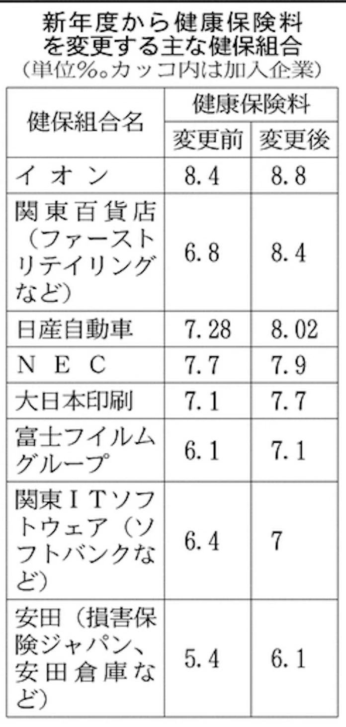企業健保 保険料率上げ 日本経済新聞