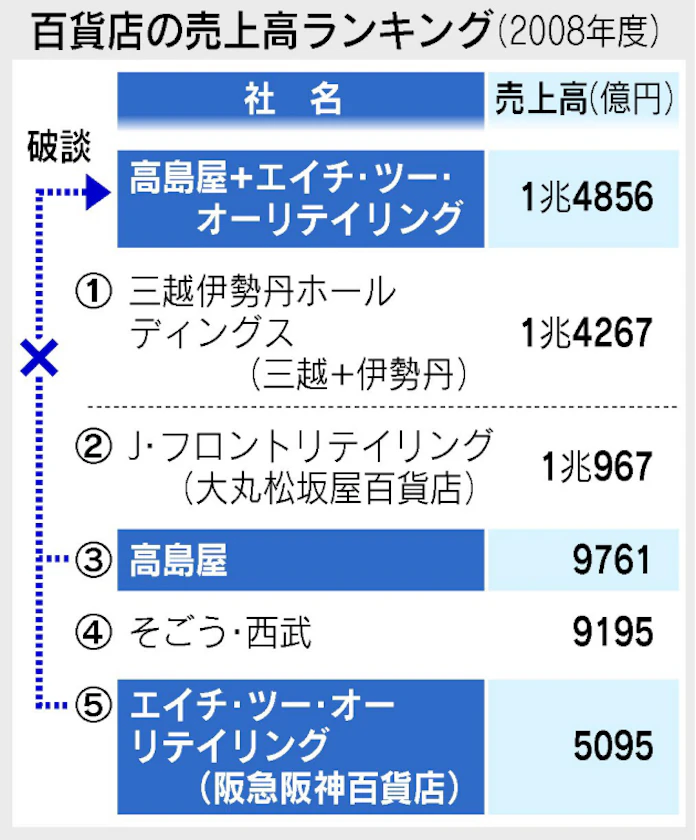 交渉のたび溝深まる 高島屋と阪急阪神 統合断念 日本経済新聞 交渉のたび溝深まる 高島屋と阪急阪神 統合断念 日本経済新聞