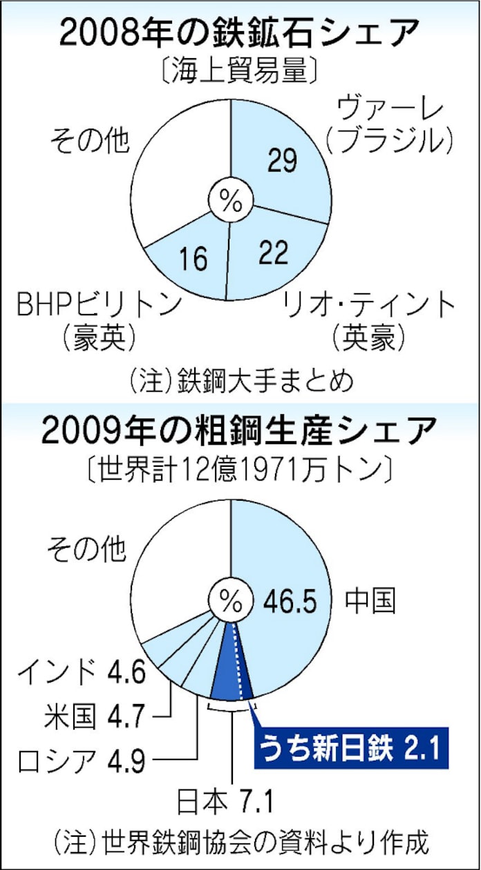 上 資源大手 高シェア武器 日本経済新聞 上 資源大手 高シェア武器 日本経済新聞