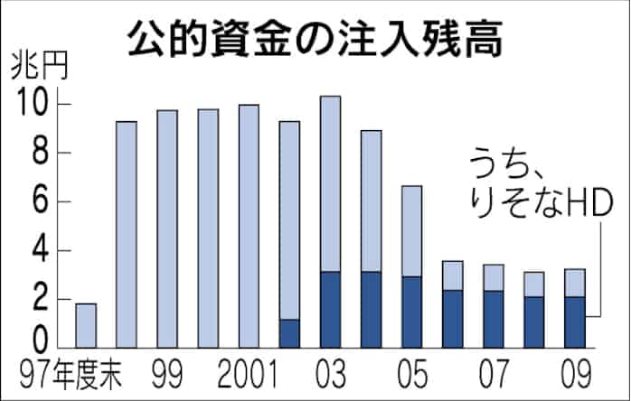りそな 公的資金返済へ 日本経済新聞