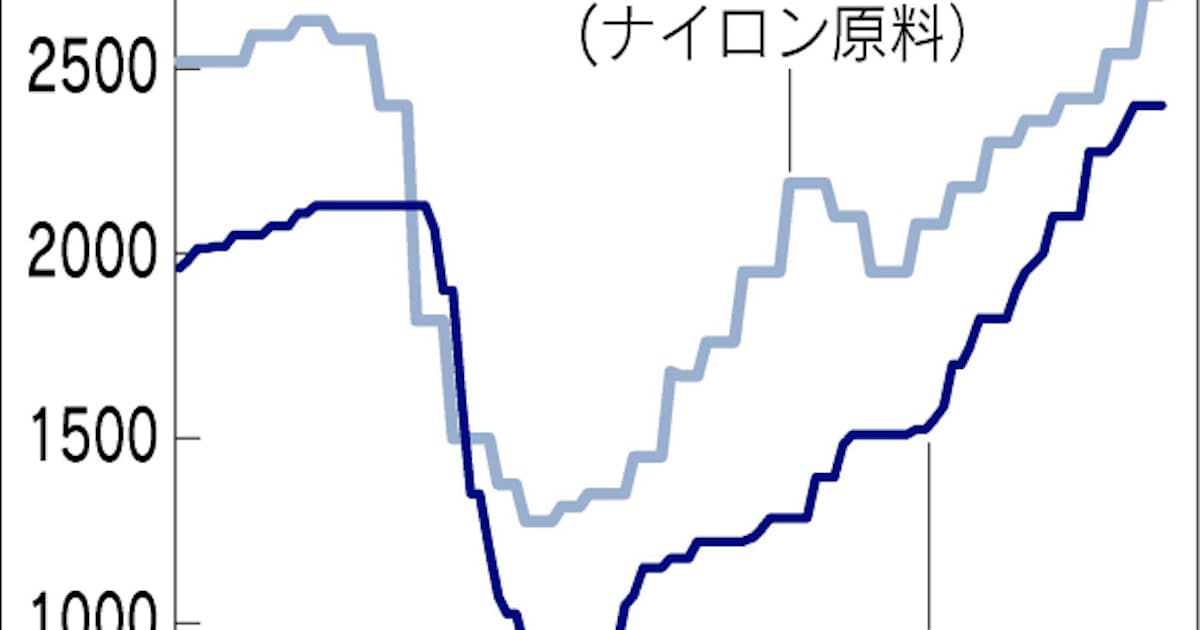 ナイロンやアクリルの原料 アジア市場で最高値 日本経済新聞 ナイロンやアクリルの原料 アジア市場で最高値 日本経済新聞