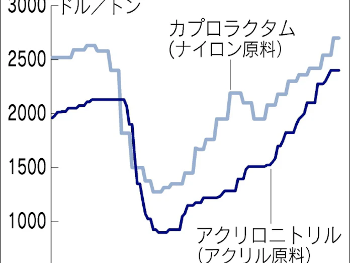 ナイロンやアクリルの原料 アジア市場で最高値 日本経済新聞 ナイロンやアクリルの原料 アジア市場で最高値 日本経済新聞