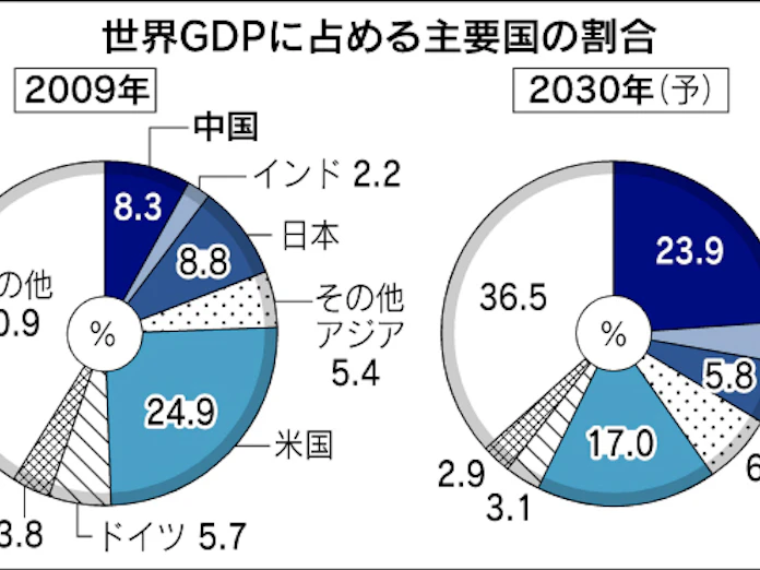 2030年のgdp 中国が首位 日本の4倍に 日本経済新聞