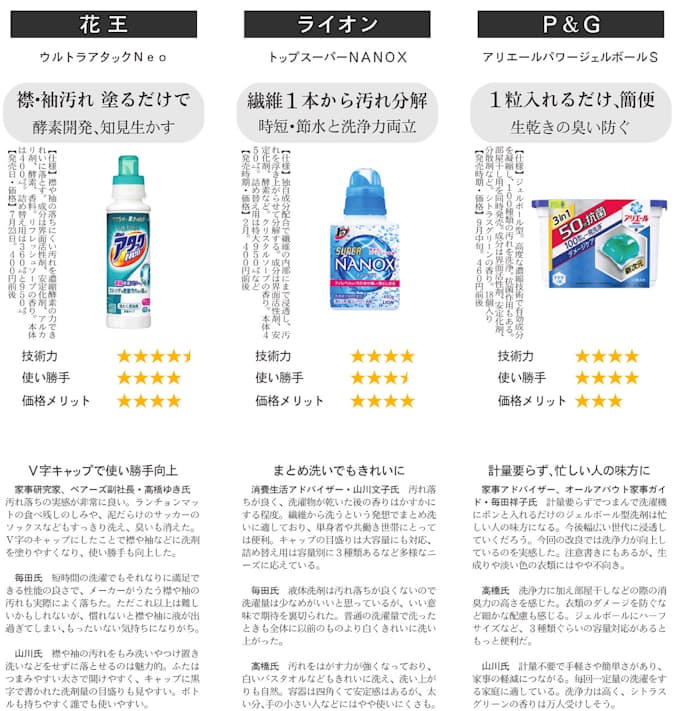 衣料用洗剤 日本経済新聞