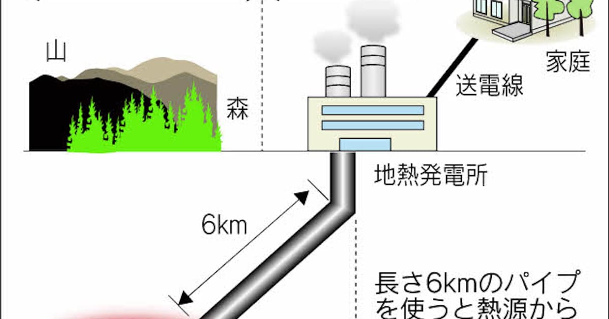 地熱発電所の建設促進 日本経済新聞 地熱発電所の建設促進 日本経済新聞