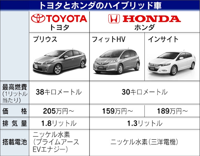 エコカー低価格化加速 ホンダが最安値ハイブリッド車 日本経済新聞