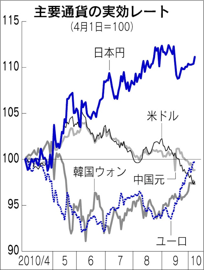通貨安競争 回避険しく 日本経済新聞 通貨安競争 回避険しく 日本経済新聞