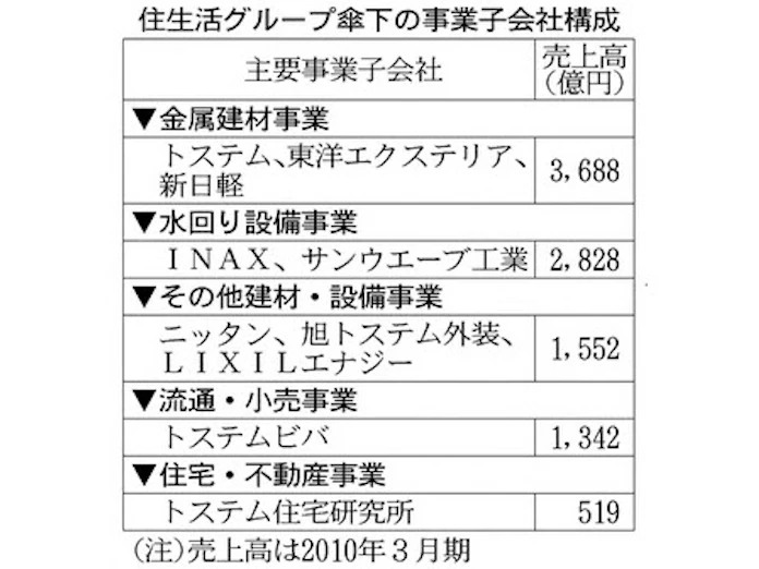 住生活 M A戦略加速 横浜球団買収 月内合意も 日本経済新聞 住生活 M A戦略加速 横浜球団買収 月内合意も 日本経済新聞