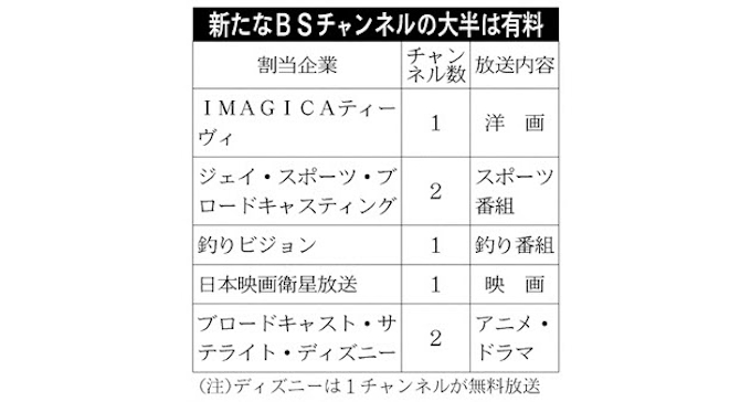 新bs 有料放送の競争激化 ディズニーなどに枠 日本経済新聞