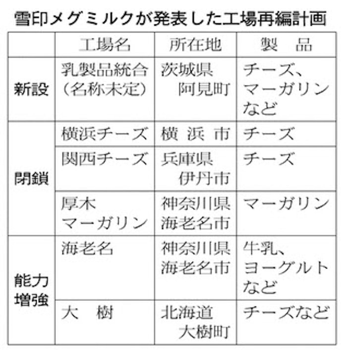雪印メグミルク 国内再編発表 470億円投じシェア奪回 日本経済新聞
