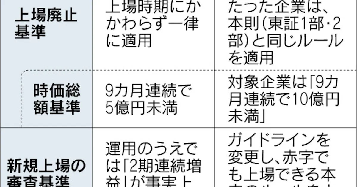 東証 新興市場の 新陳代謝 促す 日本経済新聞
