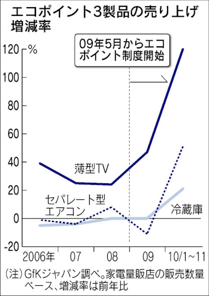 家電量販店 エコポイント反動減 日本経済新聞 家電量販店 エコポイント反動減 日本経済新聞