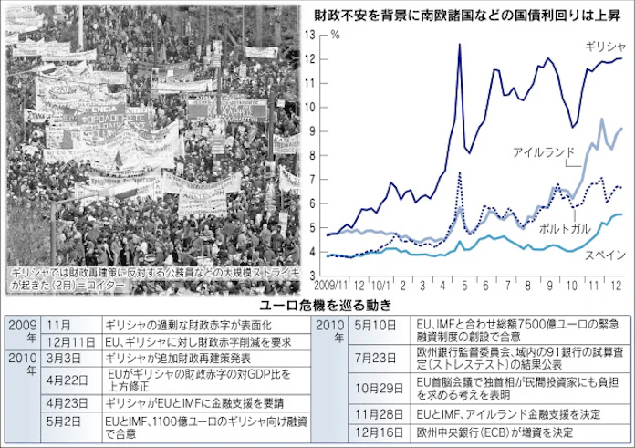 ニュースで振り返る2010年 ギリシャ財政危機が波及 ユーロ混乱 不信収まらず 日本経済新聞