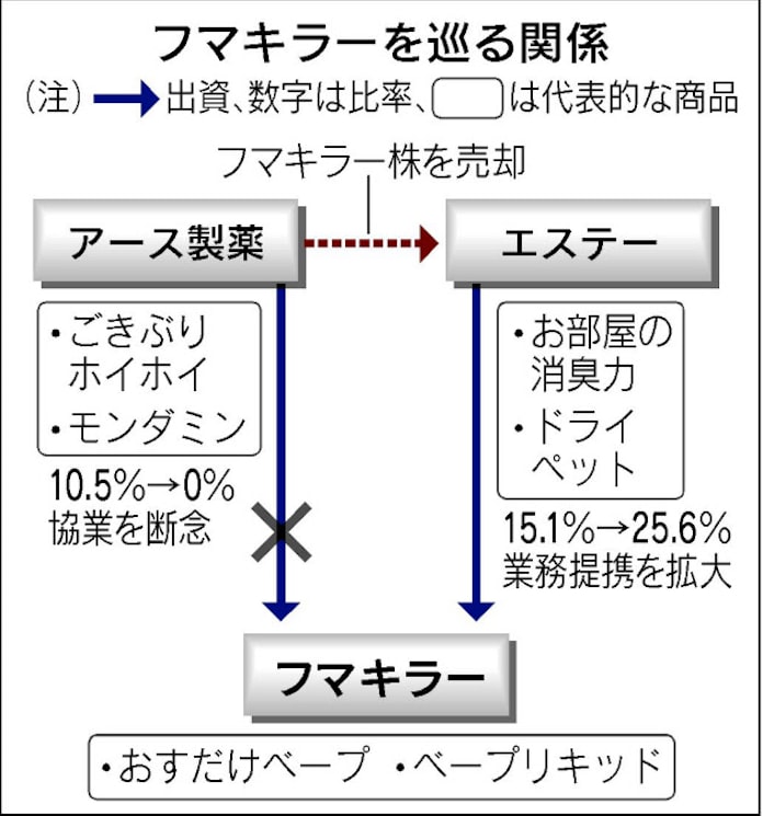アース 保有のフマキラー全株をエステーに売却 日本経済新聞 アース 保有のフマキラー全株をエステーに売却 日本経済新聞