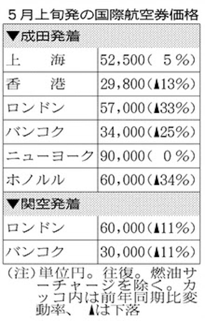 ゴールデンウイークの国際航空券 値下がり 日本経済新聞