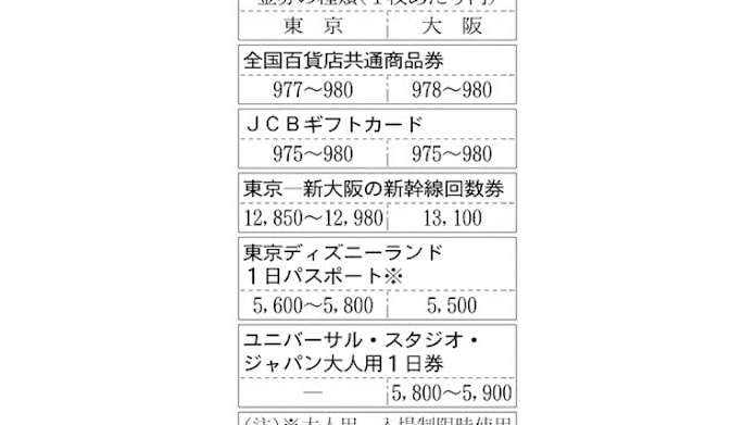 新幹線回数券 商品券 遊園地チケット 金券店で値下がり 日本経済新聞 新幹線回数券 商品券 遊園地チケット 金券店で値下がり 日本経済新聞