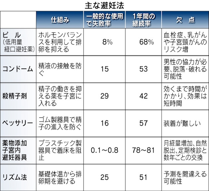 緊急避妊薬 あくまで緊急用 計画 が重要 日本経済新聞