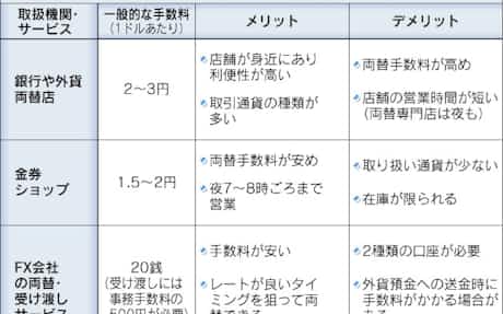 外貨両替 Fx活用なら手数料安く 日本経済新聞