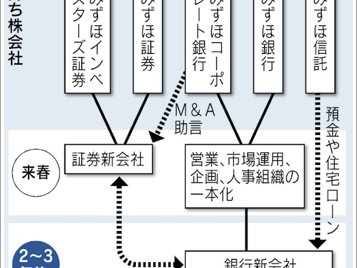 みずほ 再編作業前倒し 日本経済新聞