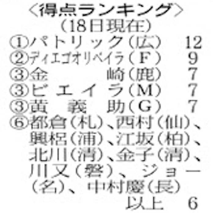 サッカー J1得点ランキング 日本経済新聞 サッカー J1得点ランキング 日本経済新聞