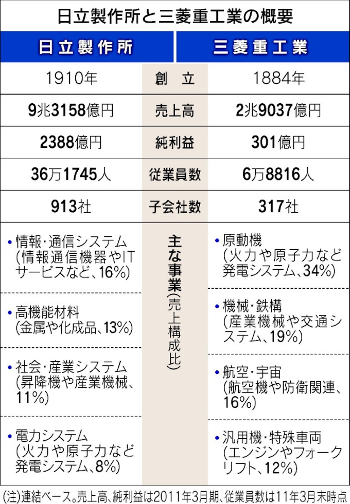 日立 三菱重工 折半出資で新会社 日本経済新聞