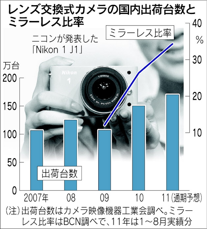 ミラーレス戦国時代 ニコンが参入発表 日本経済新聞 ミラーレス戦国時代 ニコンが参入発表 日本経済新聞