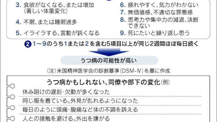 職場の うつ に備える 日本経済新聞 職場の うつ に備える 日本経済新聞