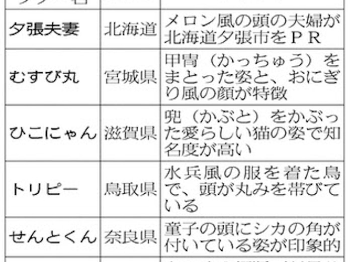 ご当地キャラ 奇抜さが売り 自治体も積極pr 日本経済新聞 ご当地キャラ 奇抜さが売り 自治体も積極pr 日本経済新聞