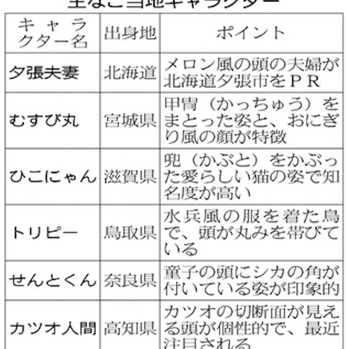 ご当地キャラ 奇抜さが売り 自治体も積極pr 日本経済新聞 ご当地キャラ 奇抜さが売り 自治体も積極pr 日本経済新聞