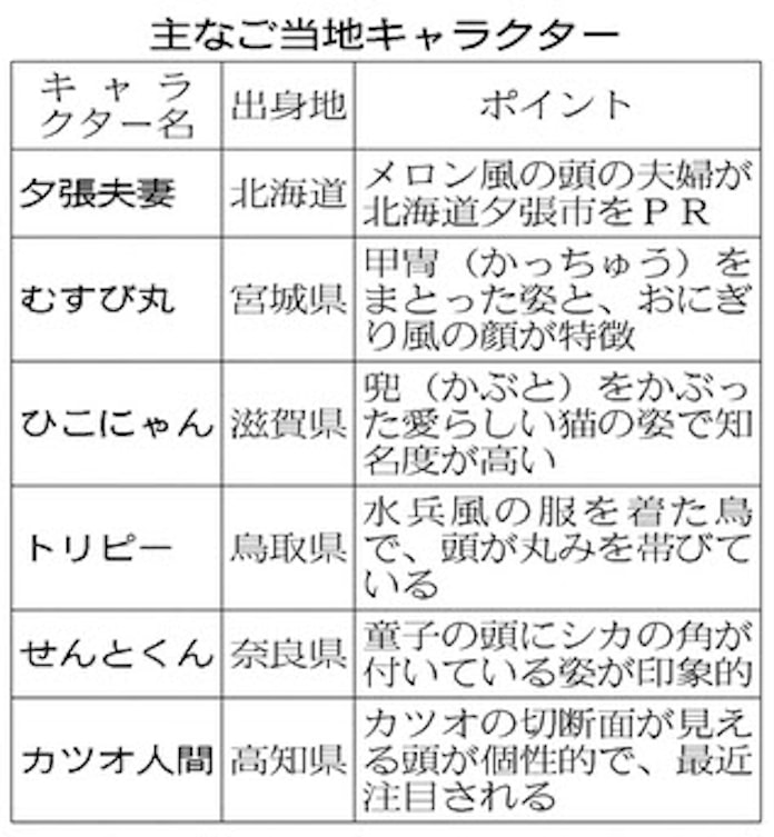 ご当地キャラ 奇抜さが売り 自治体も積極pr 日本経済新聞 ご当地キャラ 奇抜さが売り 自治体も積極pr 日本経済新聞