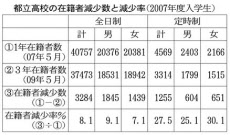 高校中退 実態は深刻 文科省統計では改善 日本経済新聞