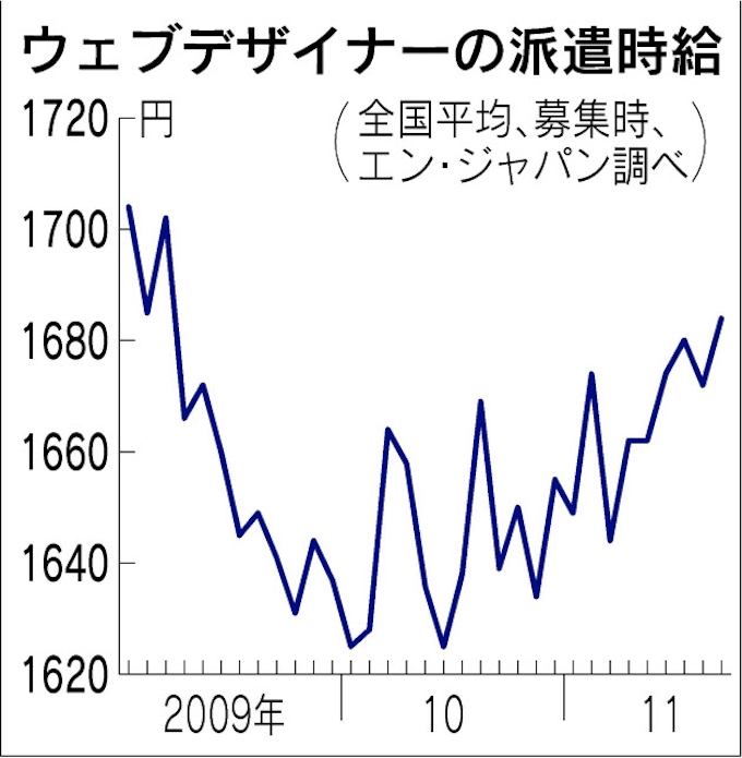 派遣時給 ネット関連上昇 日本経済新聞