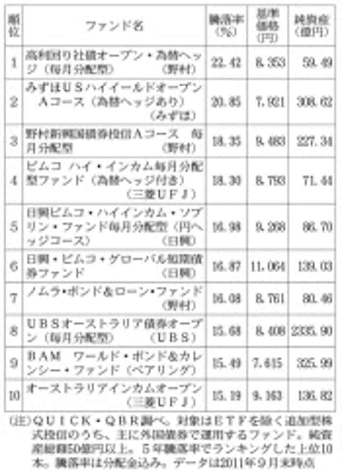 外国債券型 9月末の運用成績 日本経済新聞