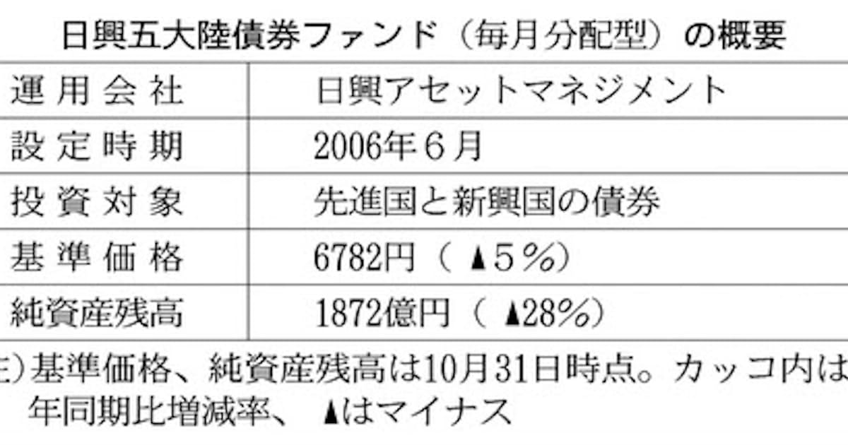 五大陸債 円高でも下げ小さく 日本経済新聞 五大陸債 円高でも下げ小さく 日本経済新聞