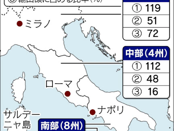 イタリア 南北問題根深く 日本経済新聞 イタリア 南北問題根深く 日本経済新聞