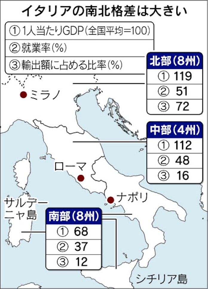 イタリア 南北問題根深く 日本経済新聞 イタリア 南北問題根深く 日本経済新聞