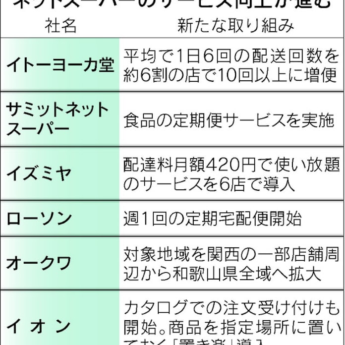 ネットスーパー進化 日本経済新聞