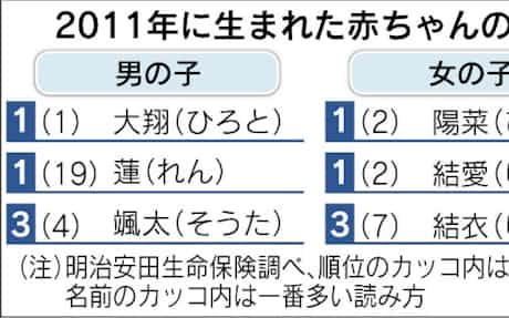 クイックvote キラキラネームをどう思いますか 日本経済新聞