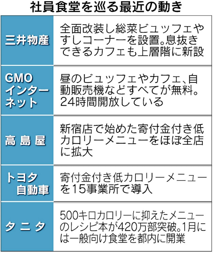 やる気養う味な社員食堂: 日本経済新聞
