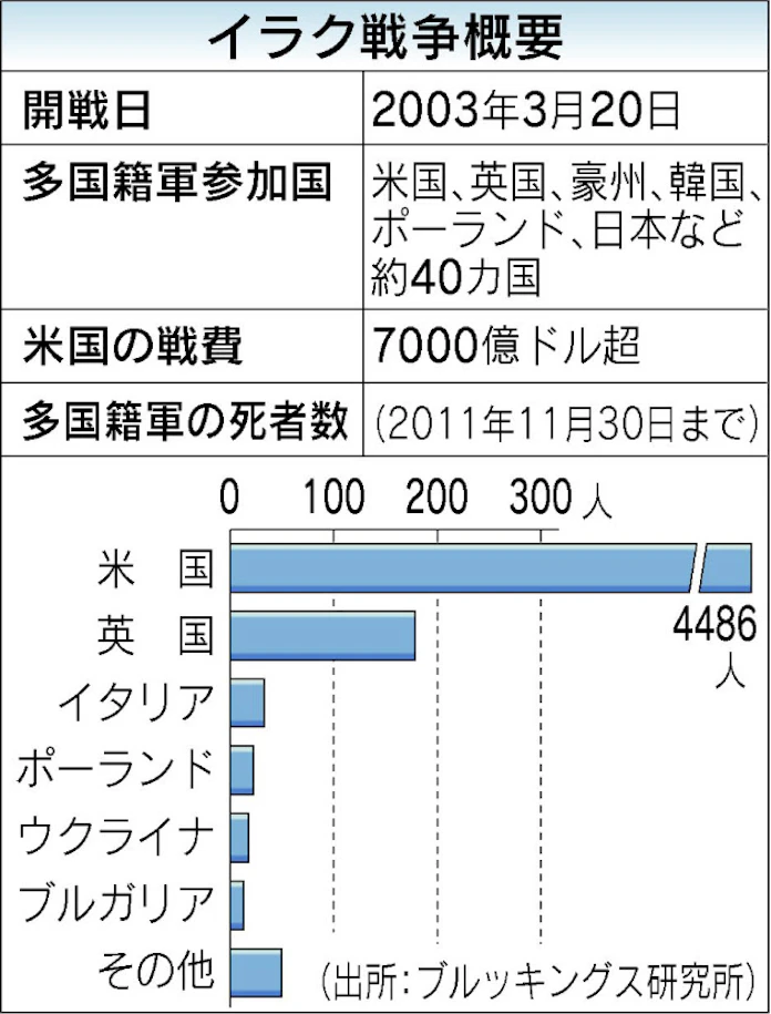 混迷8年超 イラク戦争終結 日本経済新聞 混迷8年超 イラク戦争終結 日本経済新聞