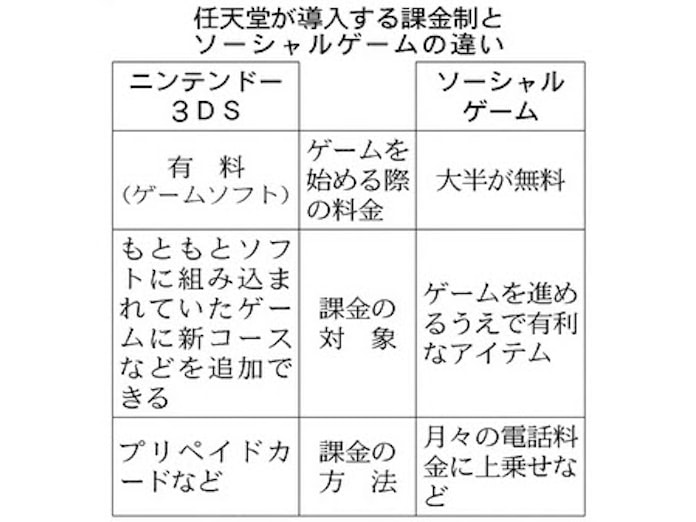 任天堂 追加課金を導入 ゲームの続き 配信 日本経済新聞 任天堂 追加課金を導入 ゲームの続き 配信 日本経済新聞